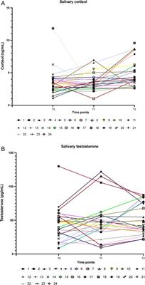 Testosterone/cortisol ratio: gender effect and prediction of podium results in beach sprint master rowers